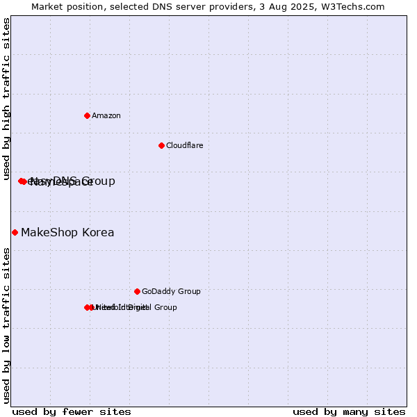 Market position of Namespace vs. easyDNS Group vs. MakeShop Korea