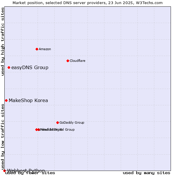 Market position of easyDNS Group vs. MakeShop Korea vs. Webhost Python