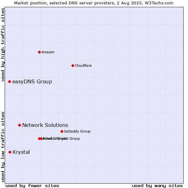 Market position of Network Solutions vs. Krystal vs. easyDNS Group