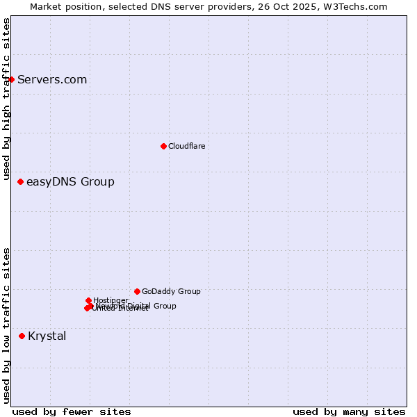 Market position of Krystal vs. easyDNS Group vs. Servers.com