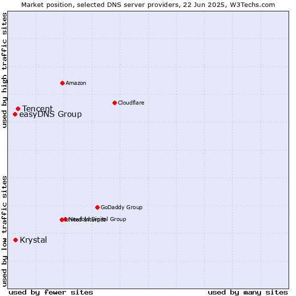Market position of Tencent vs. Krystal vs. easyDNS Group