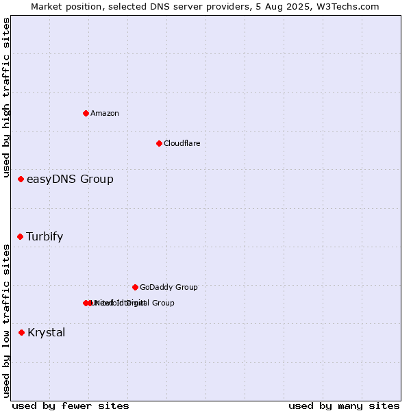 Market position of Krystal vs. easyDNS Group vs. Turbify