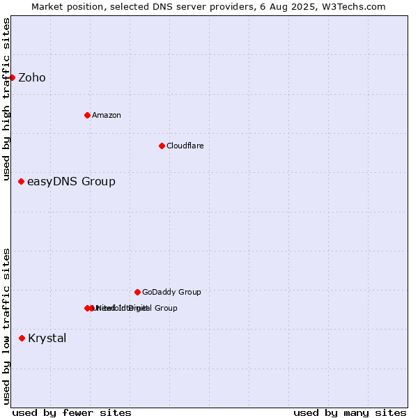 Market position of Krystal vs. easyDNS Group vs. Zoho