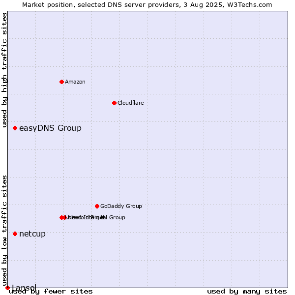 Market position of easyDNS Group vs. netcup vs. Lansol