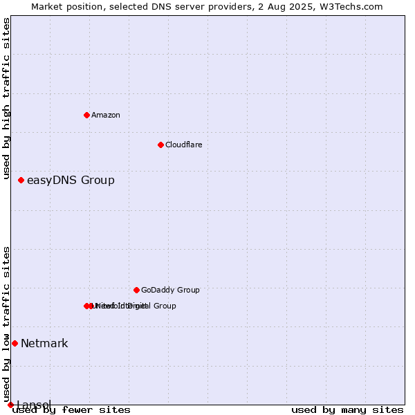 Market position of easyDNS Group vs. Netmark vs. Lansol