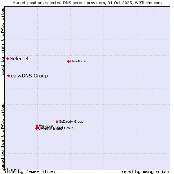 Market position of easyDNS Group vs. Selectel vs. Lansol