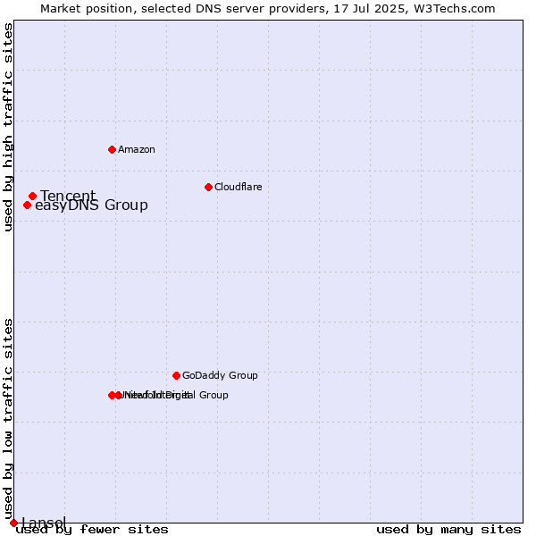 Market position of Tencent vs. easyDNS Group vs. Lansol