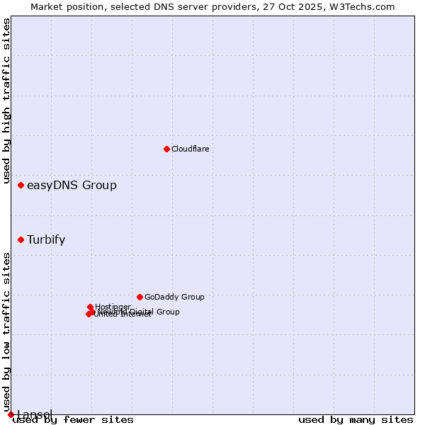 Market position of easyDNS Group vs. Turbify vs. Lansol