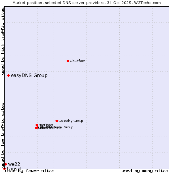Market position of easyDNS Group vs. we22 vs. Lansol