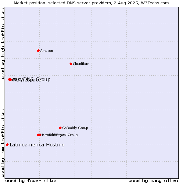 Market position of Namespace vs. easyDNS Group vs. Latinoamérica Hosting