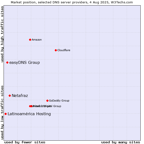Market position of Netafraz vs. easyDNS Group vs. Latinoamérica Hosting
