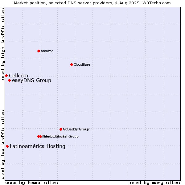 Market position of easyDNS Group vs. Latinoamérica Hosting vs. Cellcom