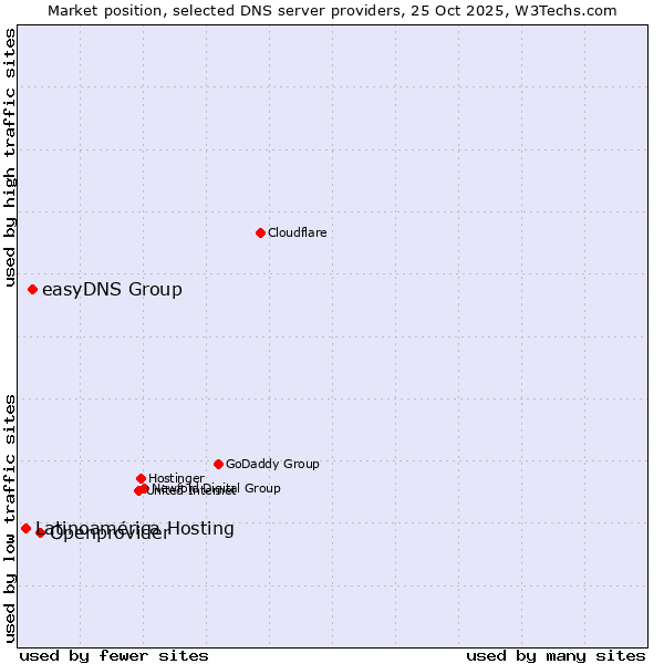 Market position of Openprovider vs. easyDNS Group vs. Latinoamérica Hosting