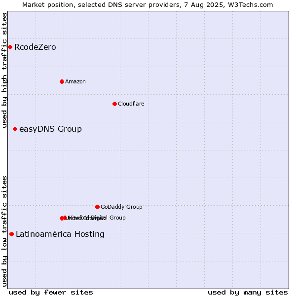 Market position of easyDNS Group vs. Latinoamérica Hosting vs. RcodeZero