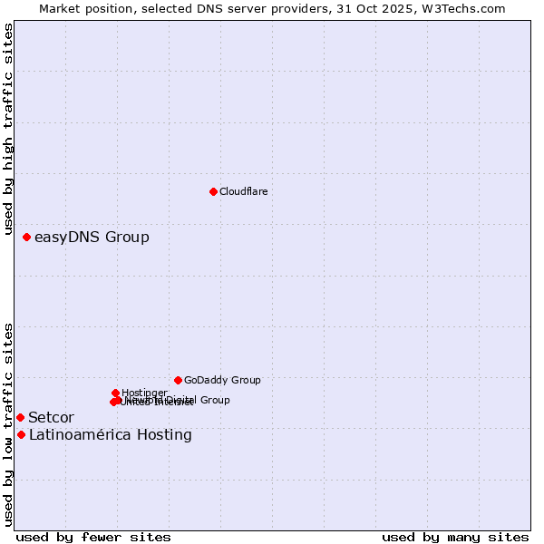Market position of easyDNS Group vs. Latinoamérica Hosting vs. Setcor