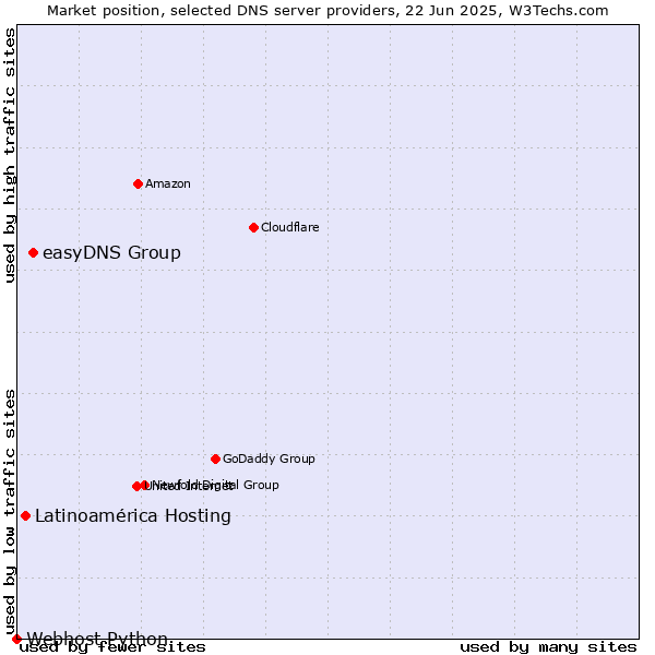 Market position of easyDNS Group vs. Latinoamérica Hosting vs. Webhost Python