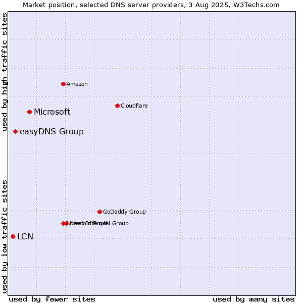 Market position of Microsoft vs. easyDNS Group vs. LCN