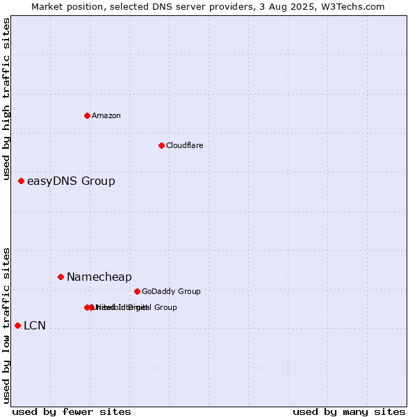 Market position of Namecheap vs. easyDNS Group vs. LCN