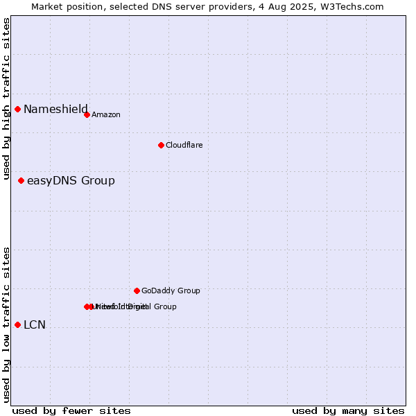 Market position of easyDNS Group vs. Nameshield vs. LCN