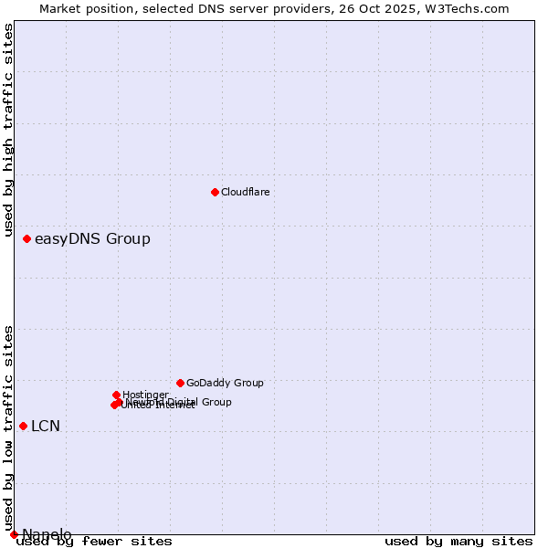 Market position of easyDNS Group vs. LCN vs. Nanelo