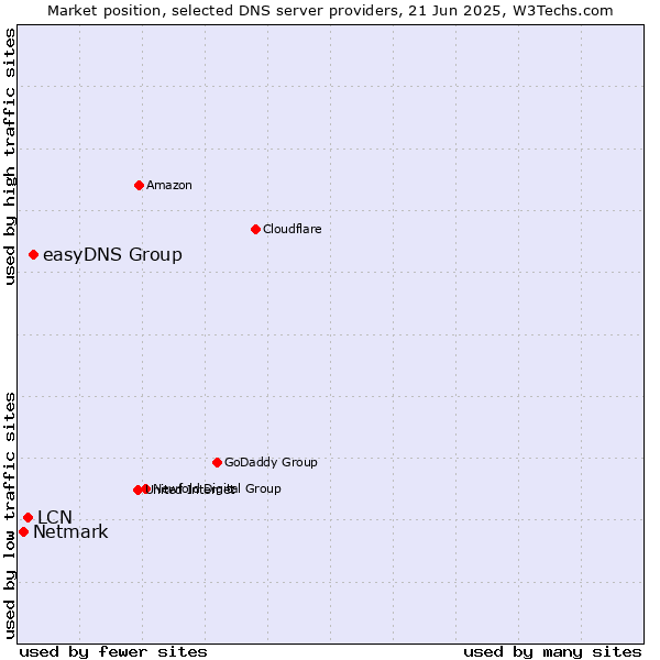 Market position of easyDNS Group vs. LCN vs. Netmark