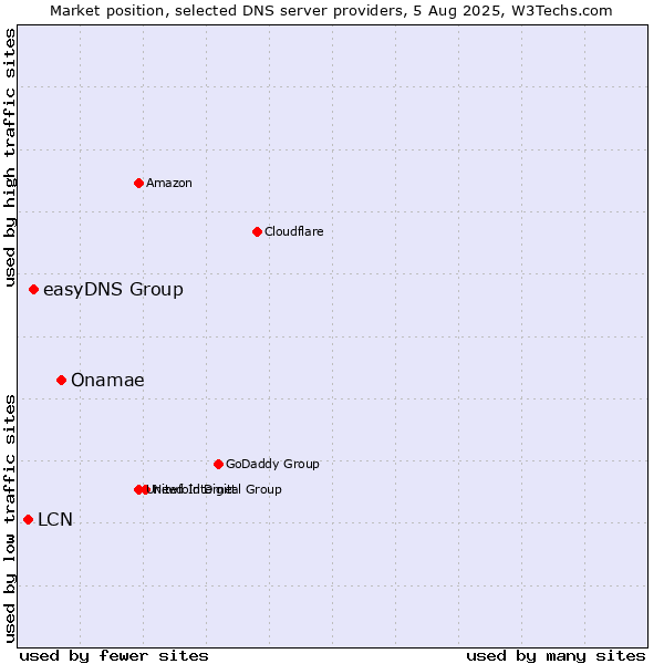 Market position of Onamae vs. easyDNS Group vs. LCN