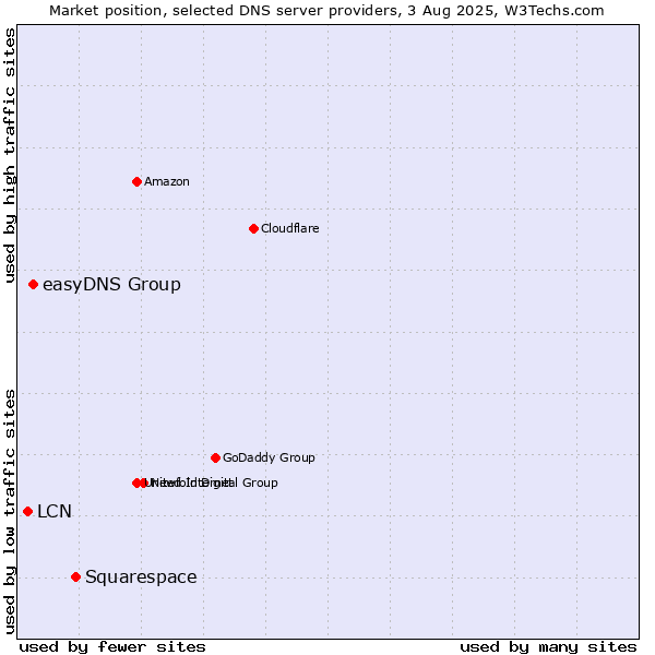 Market position of Squarespace vs. easyDNS Group vs. LCN