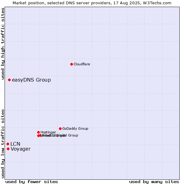Market position of easyDNS Group vs. Voyager vs. LCN
