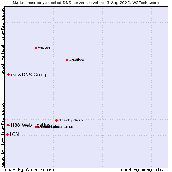 Market position of easyDNS Group vs. H88 Web Hosting vs. LCN