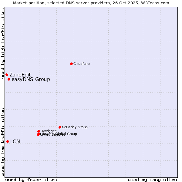 Market position of easyDNS Group vs. LCN vs. ZoneEdit