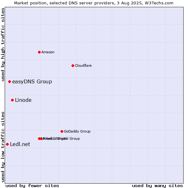 Market position of Linode vs. easyDNS Group vs. Ledl.net