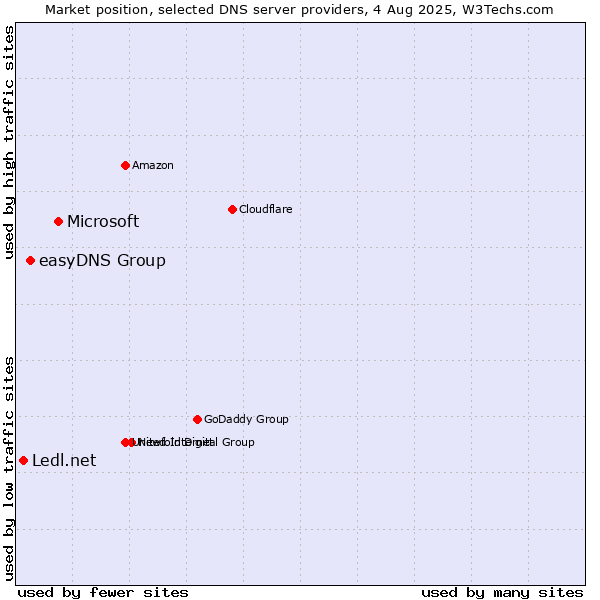 Market position of Microsoft vs. easyDNS Group vs. Ledl.net