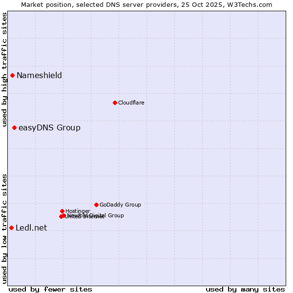 Market position of easyDNS Group vs. Nameshield vs. Ledl.net