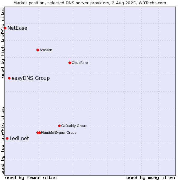 Market position of easyDNS Group vs. Ledl.net vs. NetEase