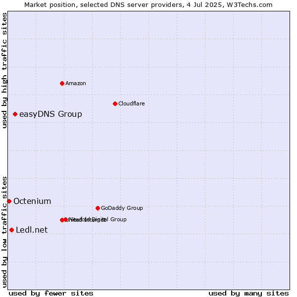 Market position of easyDNS Group vs. Ledl.net vs. Octenium