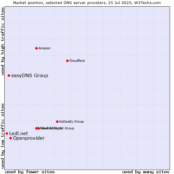Market position of Openprovider vs. easyDNS Group vs. Ledl.net