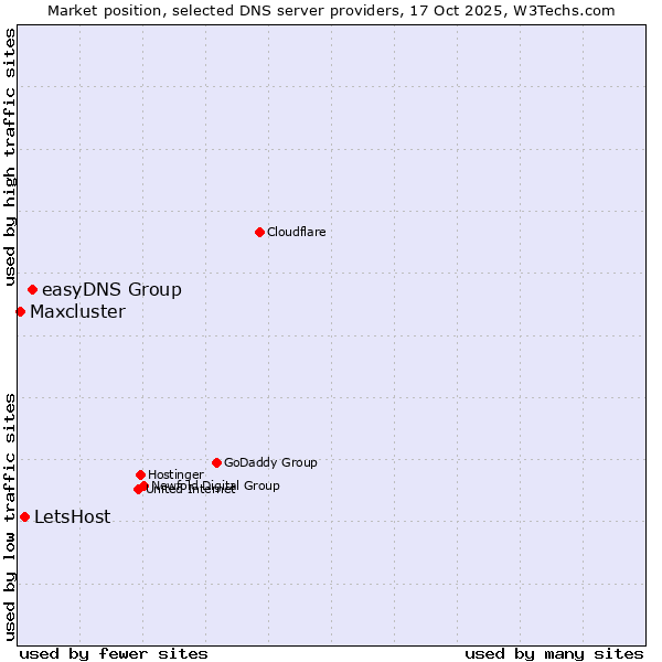 Market position of easyDNS Group vs. LetsHost vs. Maxcluster