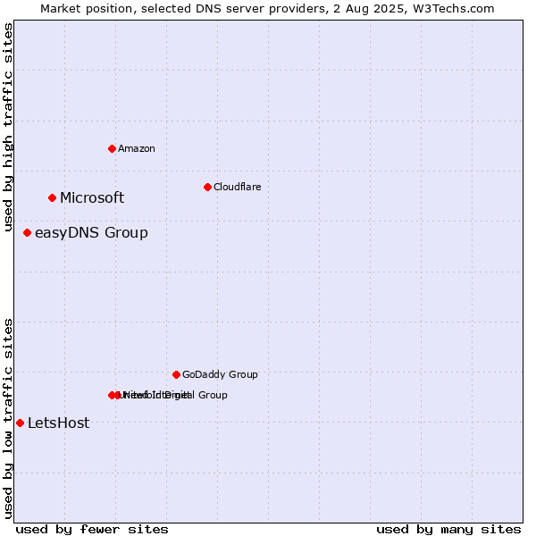 Market position of Microsoft vs. easyDNS Group vs. LetsHost