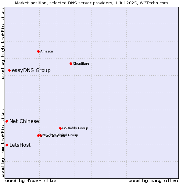 Market position of easyDNS Group vs. LetsHost vs. Net Chinese