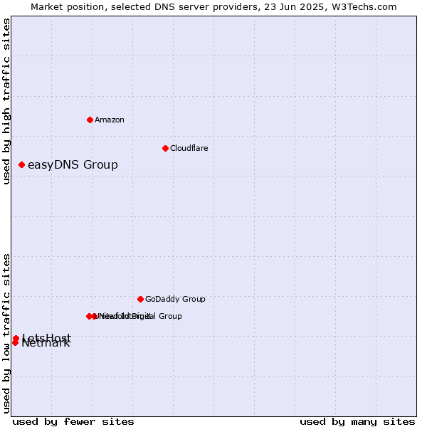 Market position of easyDNS Group vs. LetsHost vs. Netmark
