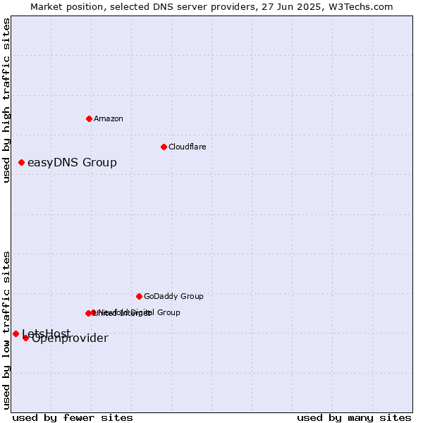 Market position of Openprovider vs. easyDNS Group vs. LetsHost