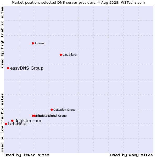 Market position of Register.com vs. easyDNS Group vs. LetsHost