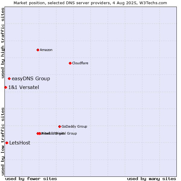 Market position of easyDNS Group vs. LetsHost vs. 1&1 Versatel