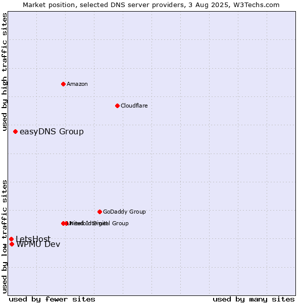 Market position of easyDNS Group vs. WPMU Dev vs. LetsHost