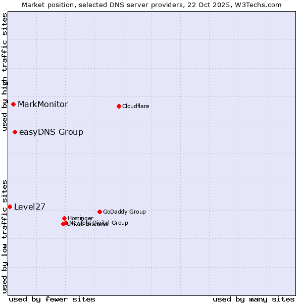 Market position of easyDNS Group vs. MarkMonitor vs. Level27