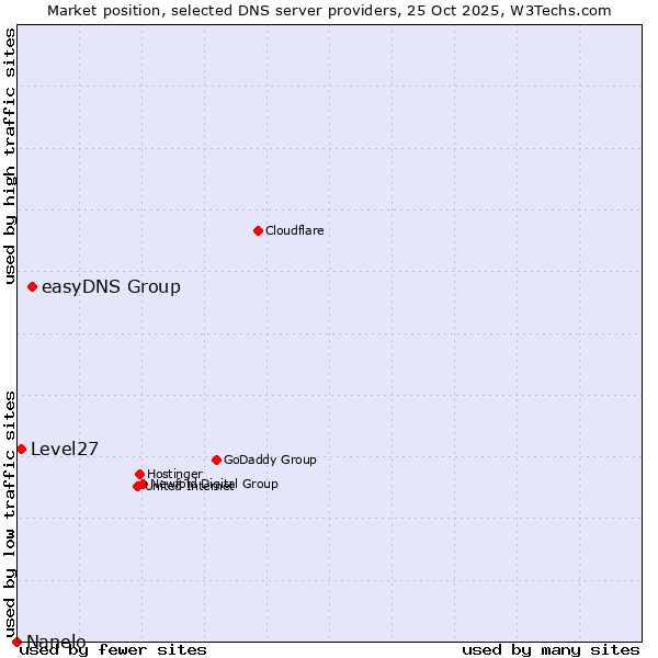 Market position of easyDNS Group vs. Level27 vs. Nanelo
