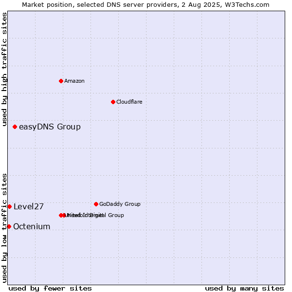 Market position of easyDNS Group vs. Level27 vs. Octenium
