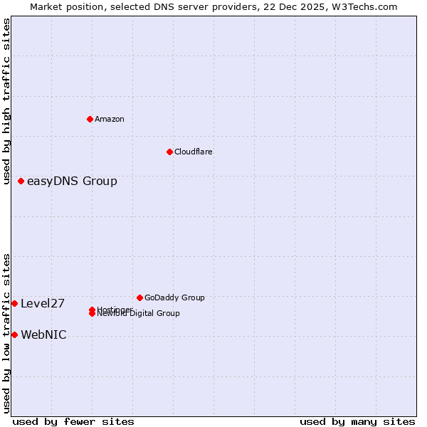 Market position of easyDNS Group vs. WebNIC vs. Level27