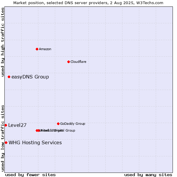 Market position of easyDNS Group vs. WHG Hosting Services vs. Level27
