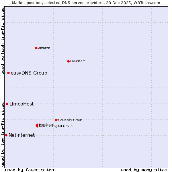 Market position of easyDNS Group vs. LimooHost vs. Netinternet